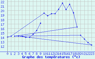 Courbe de tempratures pour Oberstdorf