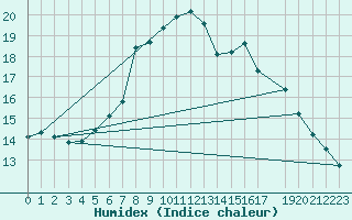 Courbe de l'humidex pour Melle (Be)