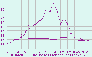 Courbe du refroidissement olien pour Fichtelberg