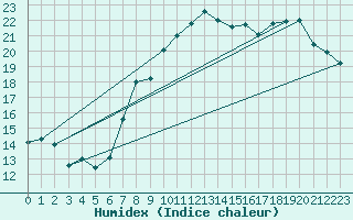 Courbe de l'humidex pour Ble / Mulhouse (68)