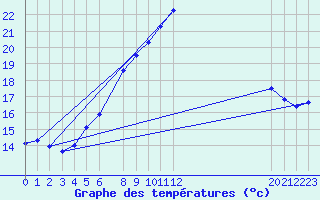 Courbe de tempratures pour Liarvatn