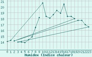 Courbe de l'humidex pour Hirschenkogel