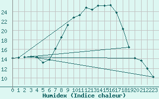 Courbe de l'humidex pour Holzkirchen