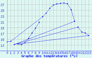 Courbe de tempratures pour Gsgen