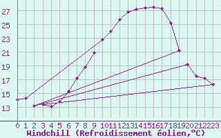 Courbe du refroidissement olien pour Gsgen