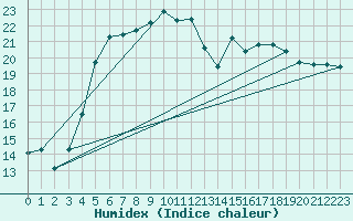 Courbe de l'humidex pour Turku Artukainen