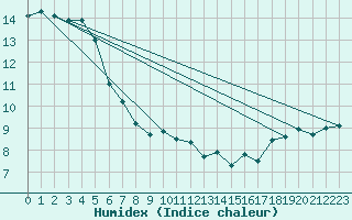 Courbe de l'humidex pour Aberporth