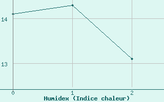 Courbe de l'humidex pour Lofer