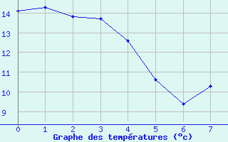 Courbe de tempratures pour Vanault (51)