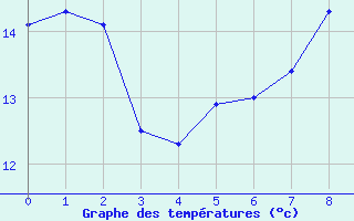 Courbe de tempratures pour Karlskrona-Soderstjerna