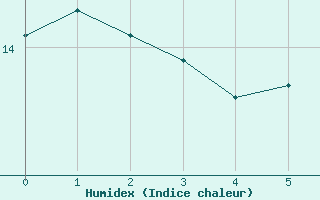 Courbe de l'humidex pour Berka, Bad (Flugplat