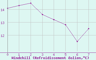 Courbe du refroidissement olien pour Rochefort Saint-Agnant (17)