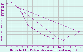 Courbe du refroidissement olien pour Inuvik Climate