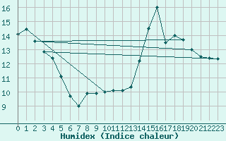 Courbe de l'humidex pour Cap Bar (66)