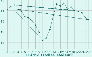 Courbe de l'humidex pour Paris Saint-Germain-des-Prs (75)