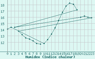 Courbe de l'humidex pour Cabestany (66)