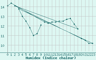 Courbe de l'humidex pour Niort (79)