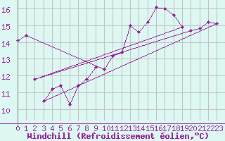 Courbe du refroidissement olien pour Ecija