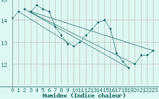 Courbe de l'humidex pour Laval (53)