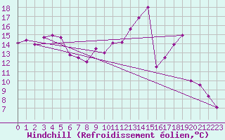 Courbe du refroidissement olien pour Fains-Veel (55)