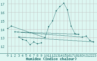 Courbe de l'humidex pour Porquerolles (83)