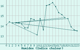 Courbe de l'humidex pour Montredon des Corbires (11)