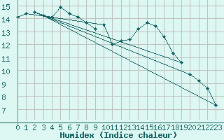 Courbe de l'humidex pour Aston - Plateau de Beille (09)