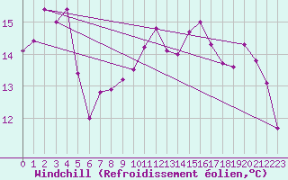 Courbe du refroidissement olien pour Leucate (11)