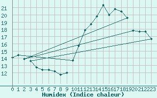 Courbe de l'humidex pour Biscarrosse (40)