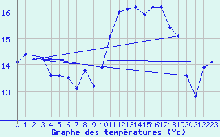 Courbe de tempratures pour Viana Do Castelo-Chafe
