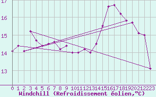Courbe du refroidissement olien pour Deauville (14)