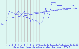 Courbe de temprature de la mer  pour le bateau MERFR01