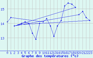 Courbe de tempratures pour Camaret (29)