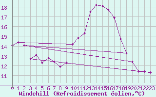 Courbe du refroidissement olien pour Dax (40)