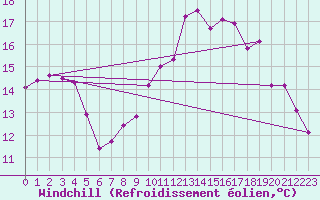 Courbe du refroidissement olien pour Chartres (28)