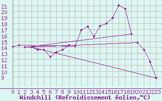 Courbe du refroidissement olien pour Formigures (66)