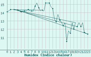 Courbe de l'humidex pour Guernesey (UK)