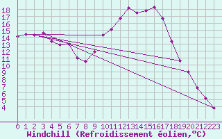 Courbe du refroidissement olien pour Albert-Bray (80)