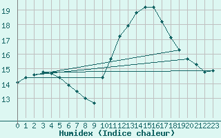 Courbe de l'humidex pour Besson - Chassignolles (03)