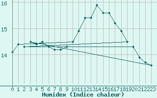 Courbe de l'humidex pour Nonaville (16)