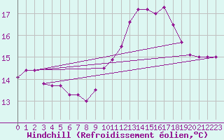 Courbe du refroidissement olien pour Cap Gris-Nez (62)