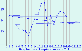 Courbe de tempratures pour Pointe de Socoa (64)