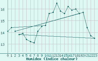 Courbe de l'humidex pour Ploumanac'h (22)