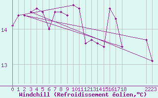 Courbe du refroidissement olien pour Viana Do Castelo-Chafe