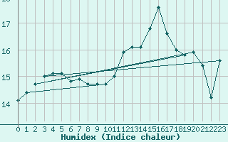 Courbe de l'humidex pour Ste (34)