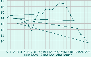 Courbe de l'humidex pour Waddington