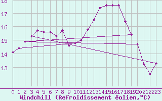 Courbe du refroidissement olien pour Lanvoc (29)