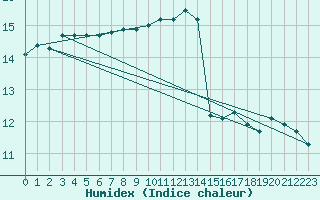 Courbe de l'humidex pour Corsept (44)