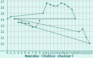 Courbe de l'humidex pour Mcon (71)