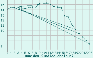 Courbe de l'humidex pour Trgueux (22)